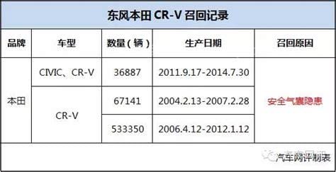 本田crv召回时间表（动则数亿本田CR-V召回）