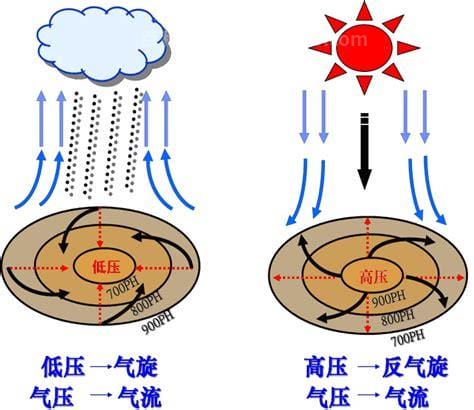 气旋反气旋(气旋反气旋示意图)