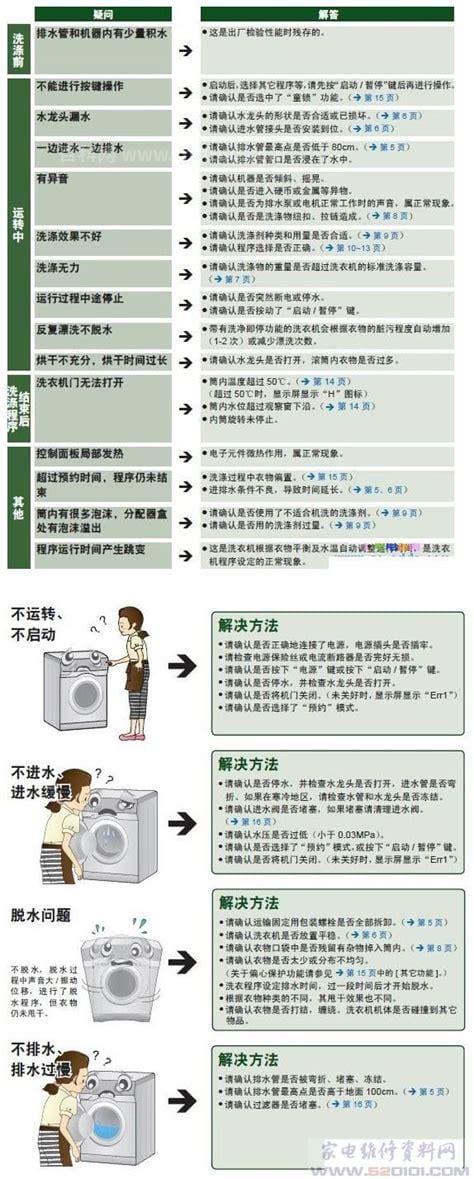 海尔洗衣机故障维修(海尔洗衣机故障维修大全)