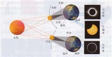 日全食过程(日全食过程共包括几个阶段)