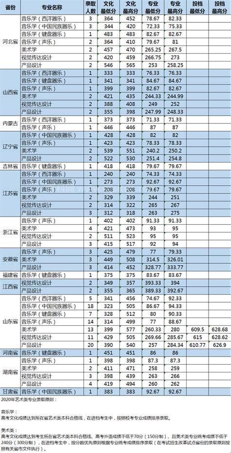 山东石油大学最低分数线是多少分（山