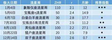 2023年流星雨时间表汇总