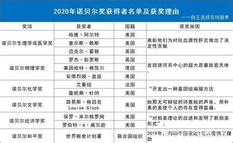 2020诺贝尔奖获得者名单