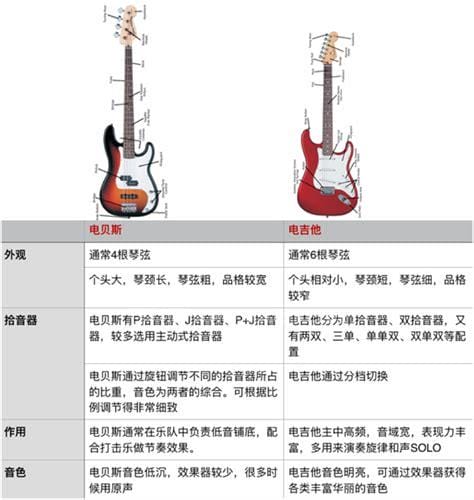 贝斯和吉他的区别