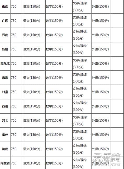 全国各地高考总分各是多少