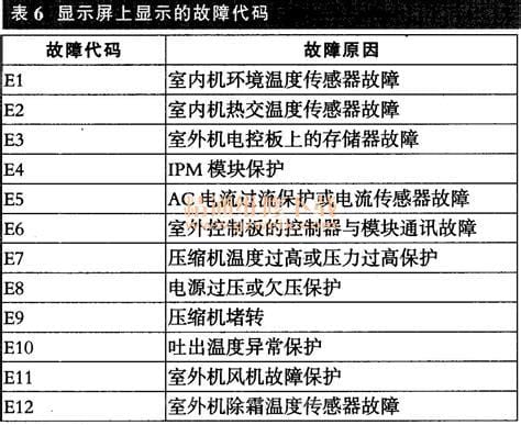 海尔空调故障(海尔空调故障代码大全)