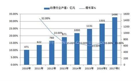 产值是什么意思