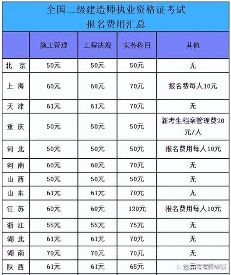 司法考试报名费是多少