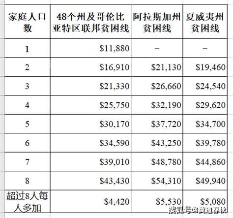 美国贫困标准