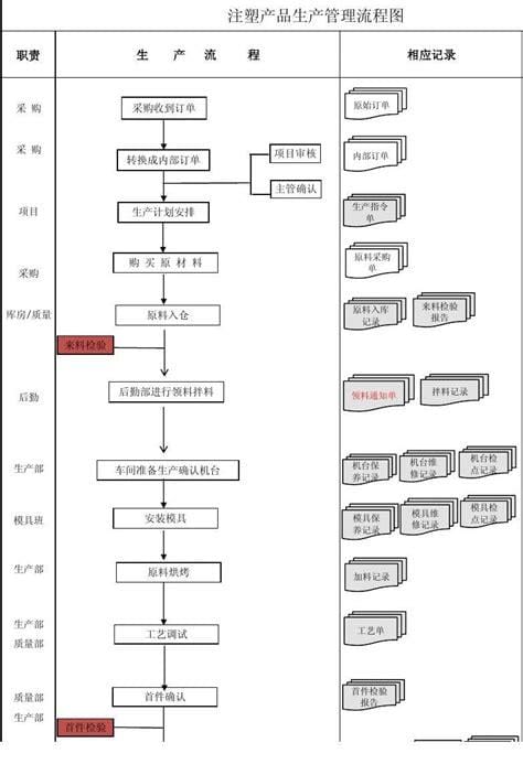 车间生产流程(车间生产流程图)