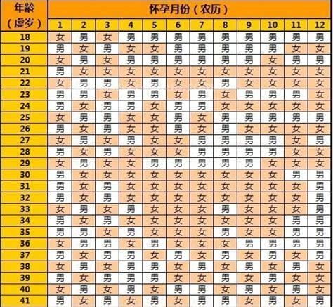 准确率100的生男生女公式。推荐5个公式简单