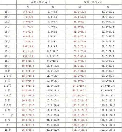 1一10岁儿童身高表对照表2022，宝宝7岁低于116cm偏矮