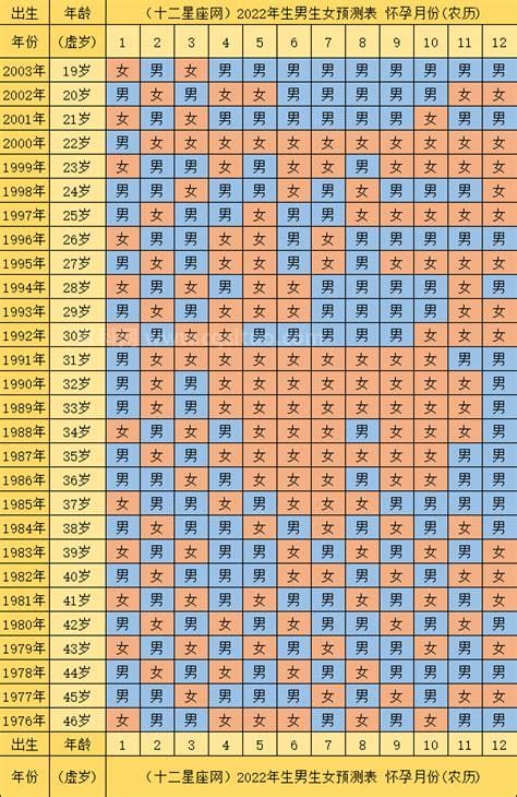 生男生女预测表2022年清宫表，该表女性年龄以虚岁（生男生女表一览）