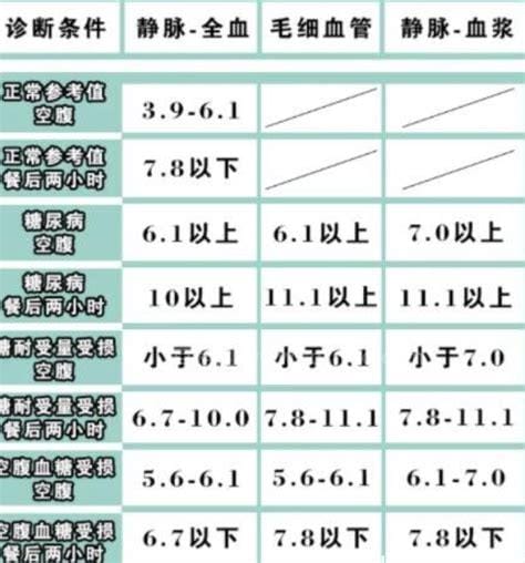 40到50岁血糖正常值对照表，空腹3.9-6.1mmol/L就比较标准