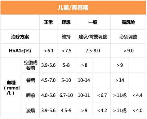 血糖正常值新标准2021，对照表新标准不是3.9-6.1