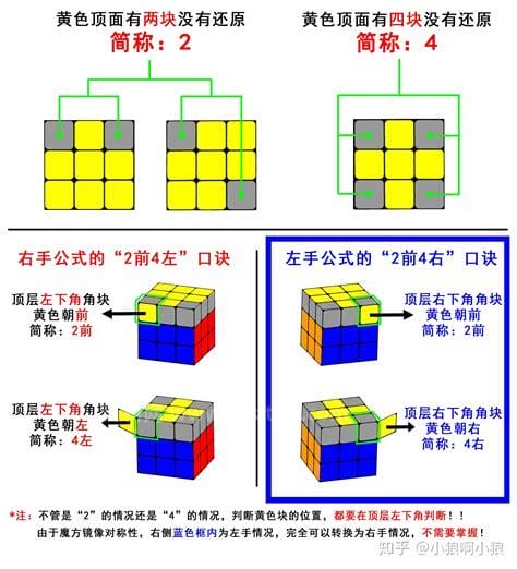 三阶魔方第三层还原万能公式