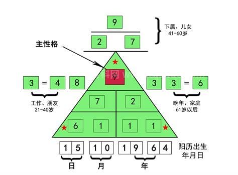 生命密码145代表什么意思