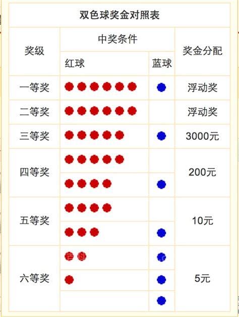 双色球中3个红球多少钱