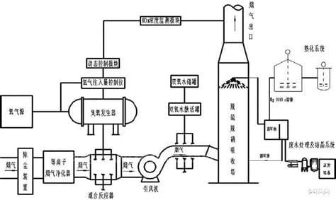 脱硫脱硝工艺流程
