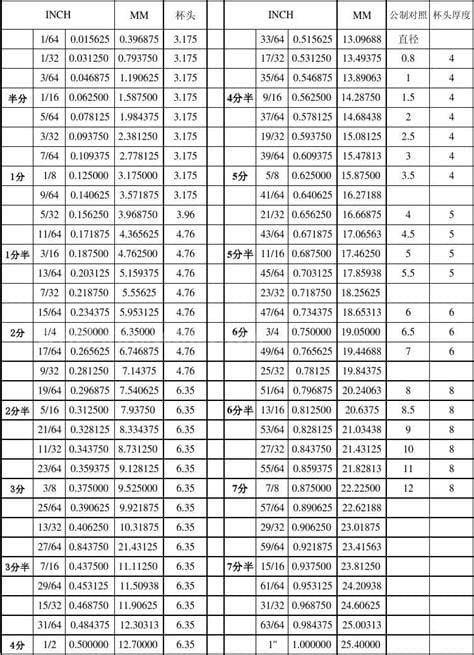 英制螺纹标准尺寸对照表