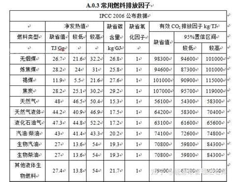 天然气排放因子计算