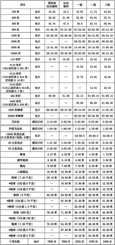 短道速滑500米一级运动员标准