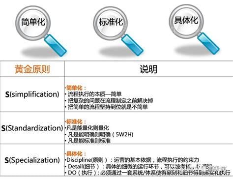 流程优化的三个准则六个方法