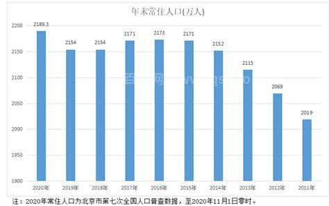 北京总人口2022总人数口多少