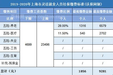 2014年上海社保缴费基数公布