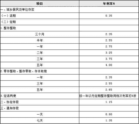 工商银行活期存款利率是多少