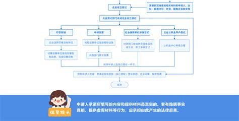 四川政务服务网网上办理流程