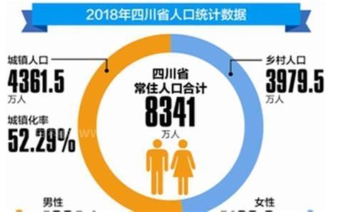 四川省人口是多少