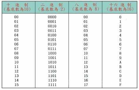 bcd是几进制代码