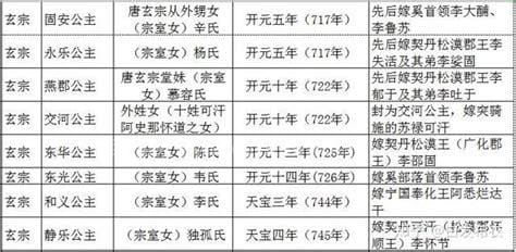 唐朝哪19位和亲公主