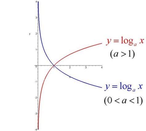 y=logx的的定义域