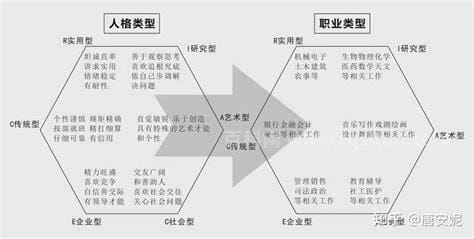 霍兰德6种职业类型