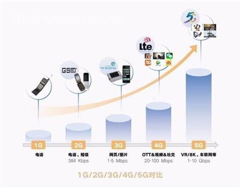 3G网络的发展史