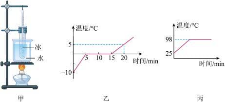 冰加盐后熔点的变化