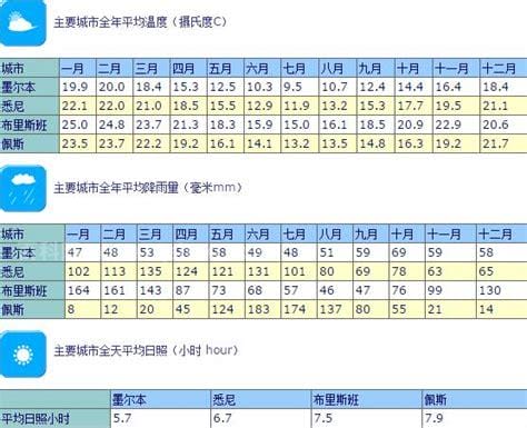 澳大利亚的一年四季天气如何啊