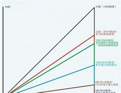 普通轿车能爬的最大坡度是多少