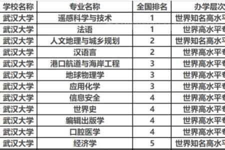 武汉大学王牌专业排名