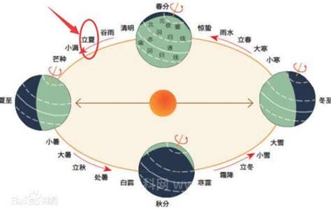 立夏太阳直射点的纬度是多少