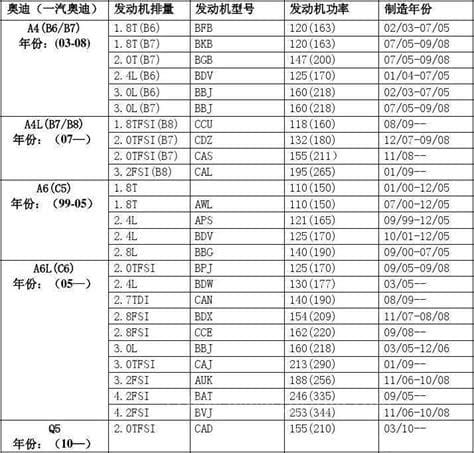 汽车功率排量对照表