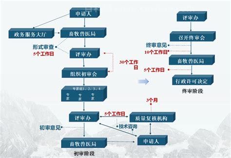 新品种审定的程序与方法