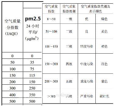 pm2.5室内正常值是多少