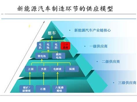 汽车四大产业链有哪些