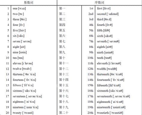 12和20的英语序数词