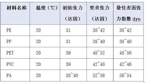 达因值判定标准