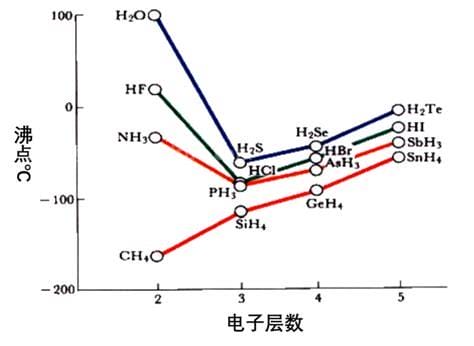 氟化氢和水熔沸点的比较