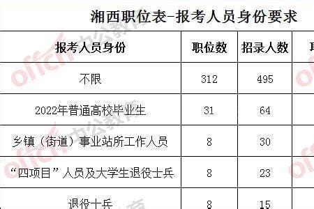 北京市公务员招聘2022职位表
